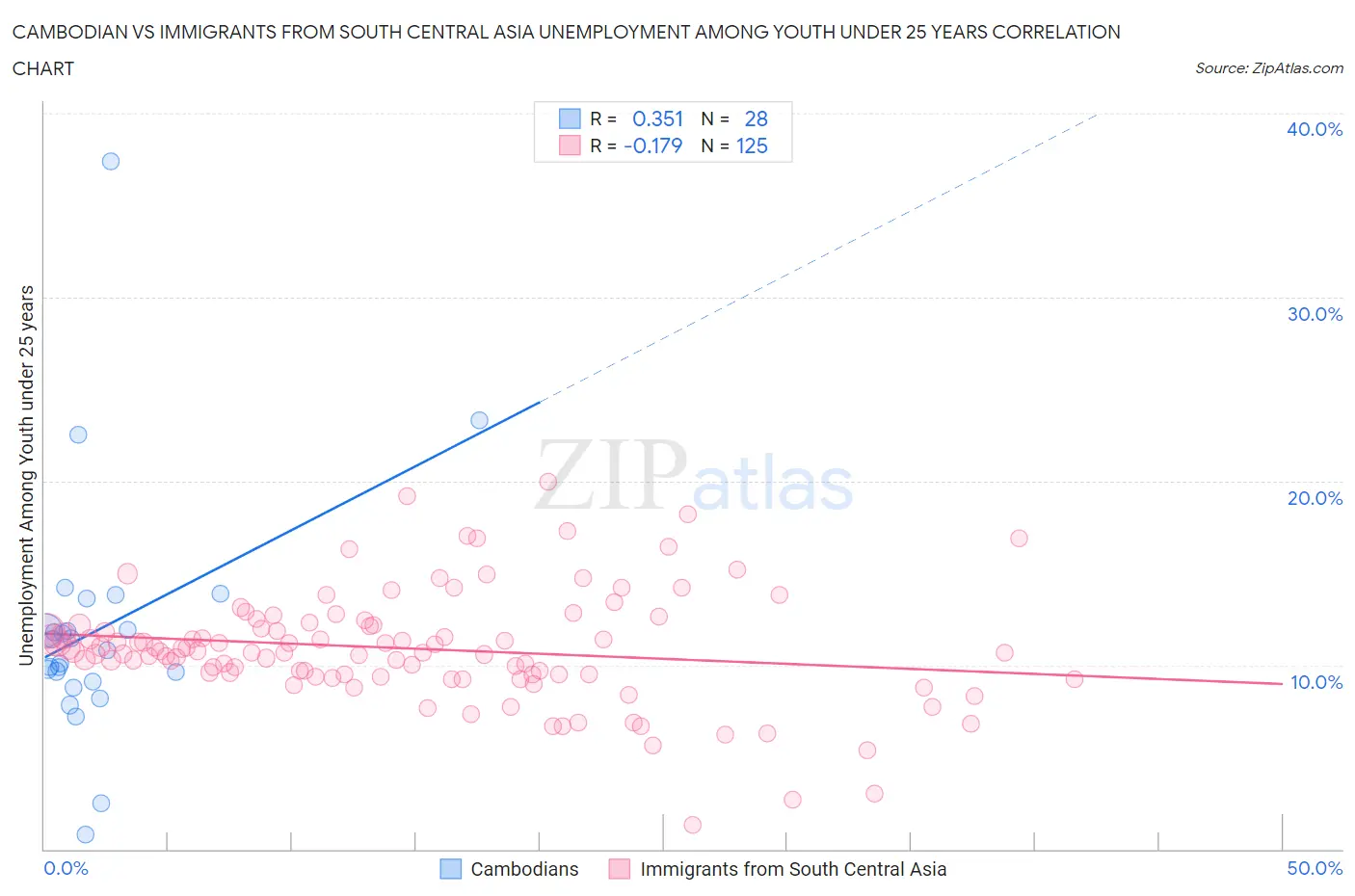 Cambodian vs Immigrants from South Central Asia Unemployment Among Youth under 25 years