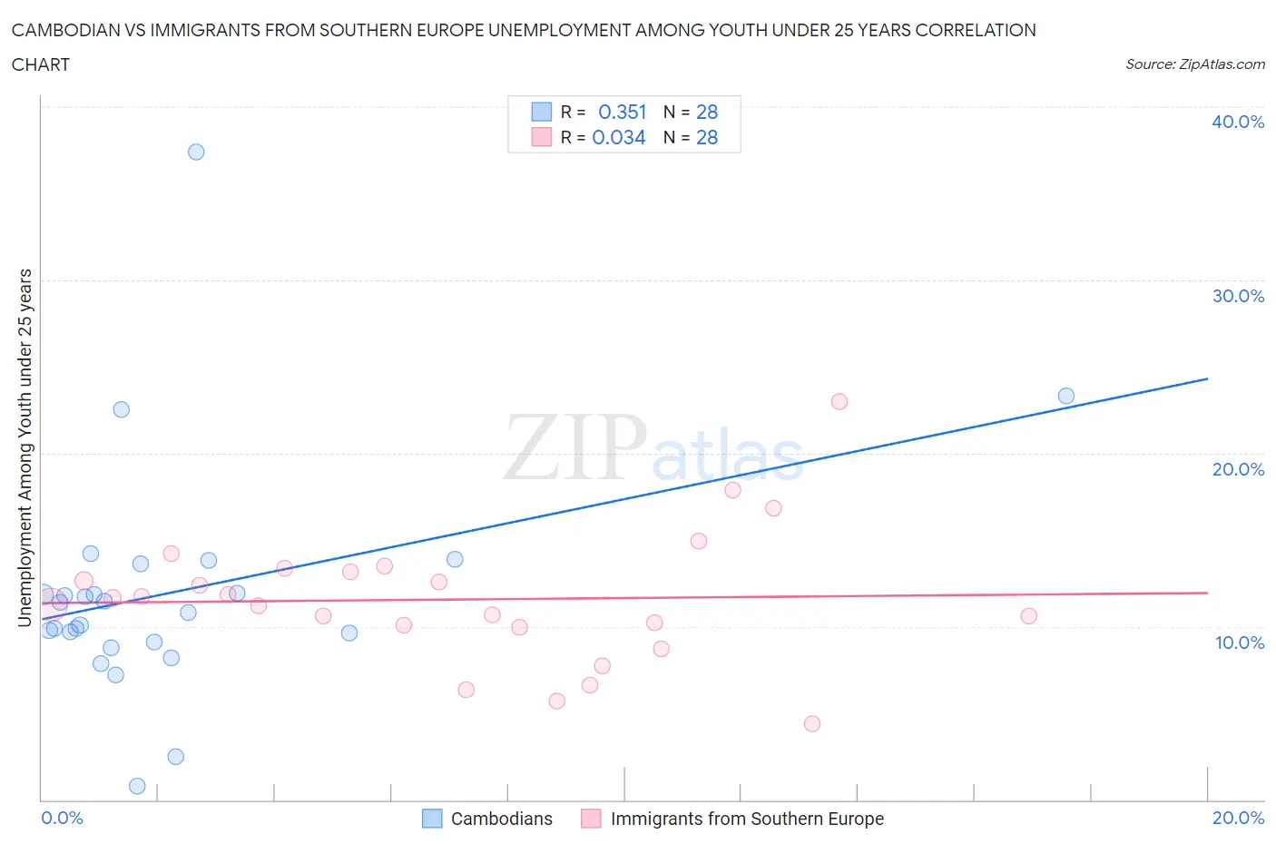 Cambodian vs Immigrants from Southern Europe Unemployment Among Youth under 25 years