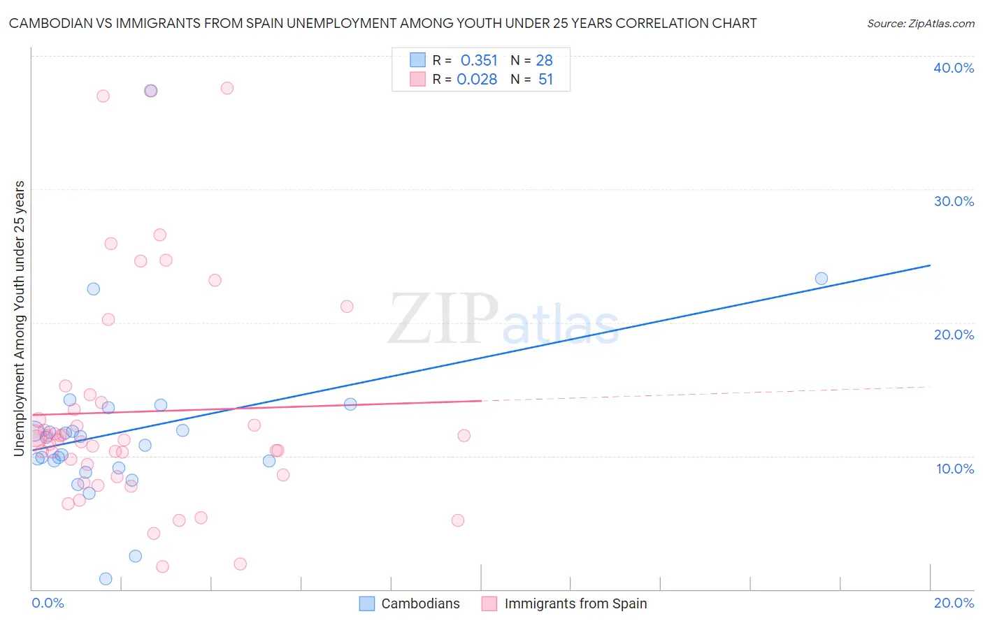 Cambodian vs Immigrants from Spain Unemployment Among Youth under 25 years