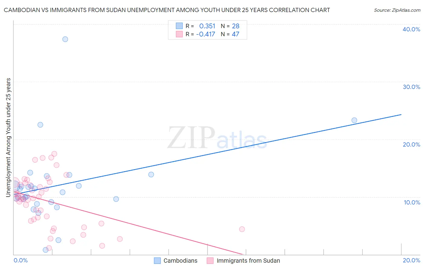 Cambodian vs Immigrants from Sudan Unemployment Among Youth under 25 years