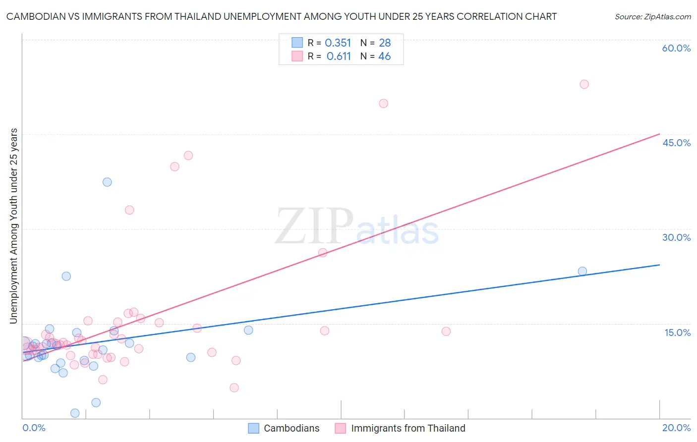 Cambodian vs Immigrants from Thailand Unemployment Among Youth under 25 years