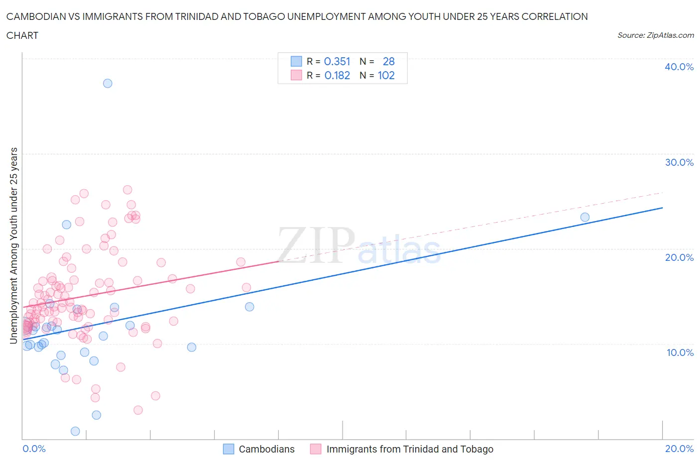 Cambodian vs Immigrants from Trinidad and Tobago Unemployment Among Youth under 25 years