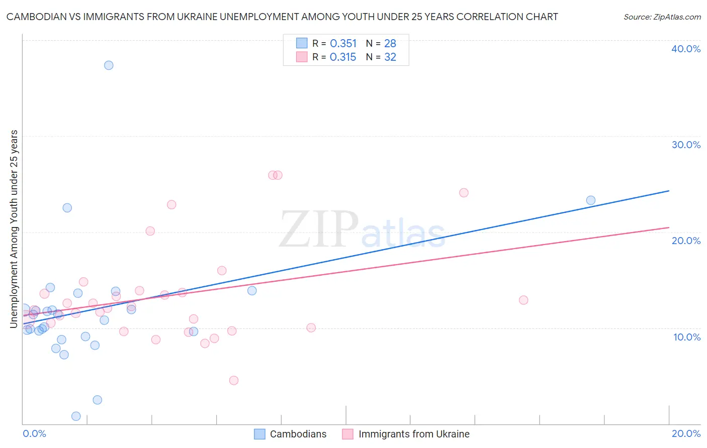 Cambodian vs Immigrants from Ukraine Unemployment Among Youth under 25 years