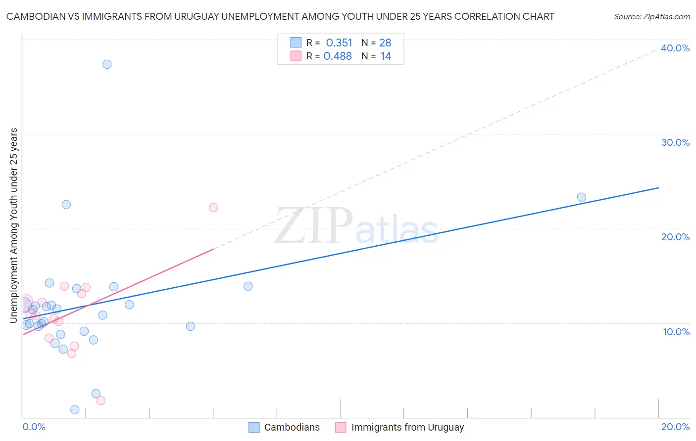 Cambodian vs Immigrants from Uruguay Unemployment Among Youth under 25 years