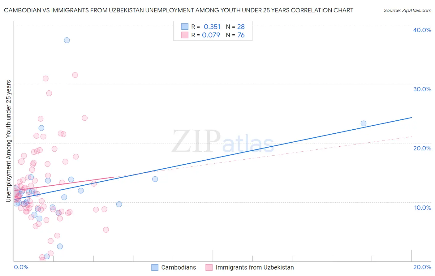 Cambodian vs Immigrants from Uzbekistan Unemployment Among Youth under 25 years