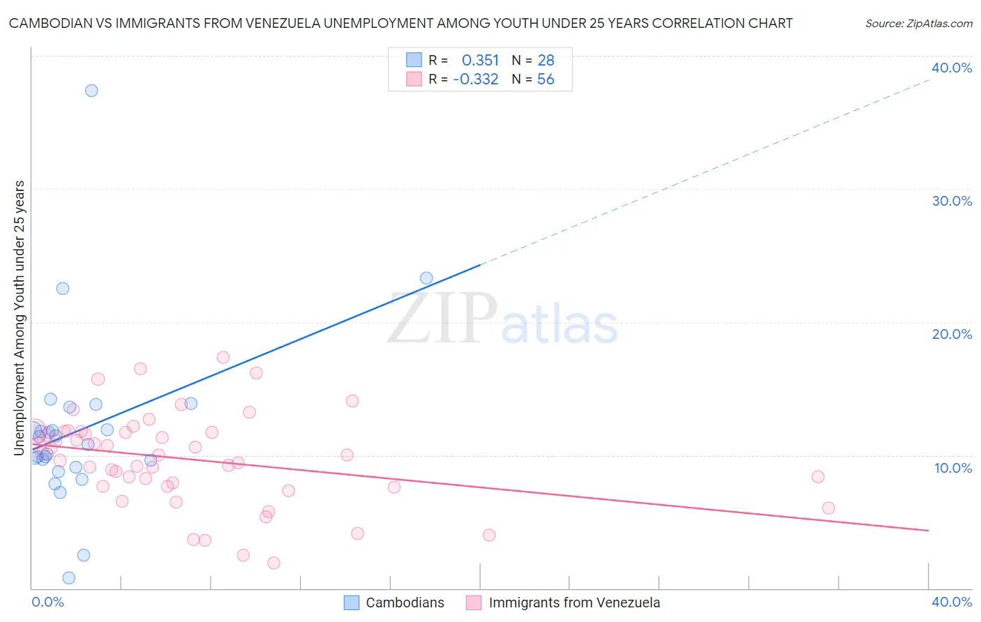 Cambodian vs Immigrants from Venezuela Unemployment Among Youth under 25 years