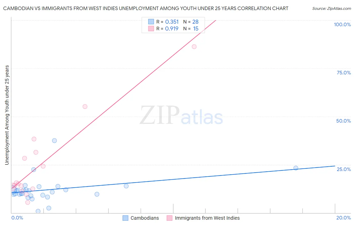 Cambodian vs Immigrants from West Indies Unemployment Among Youth under 25 years
