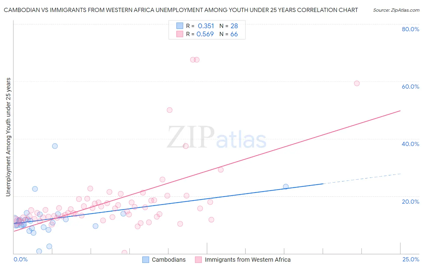 Cambodian vs Immigrants from Western Africa Unemployment Among Youth under 25 years