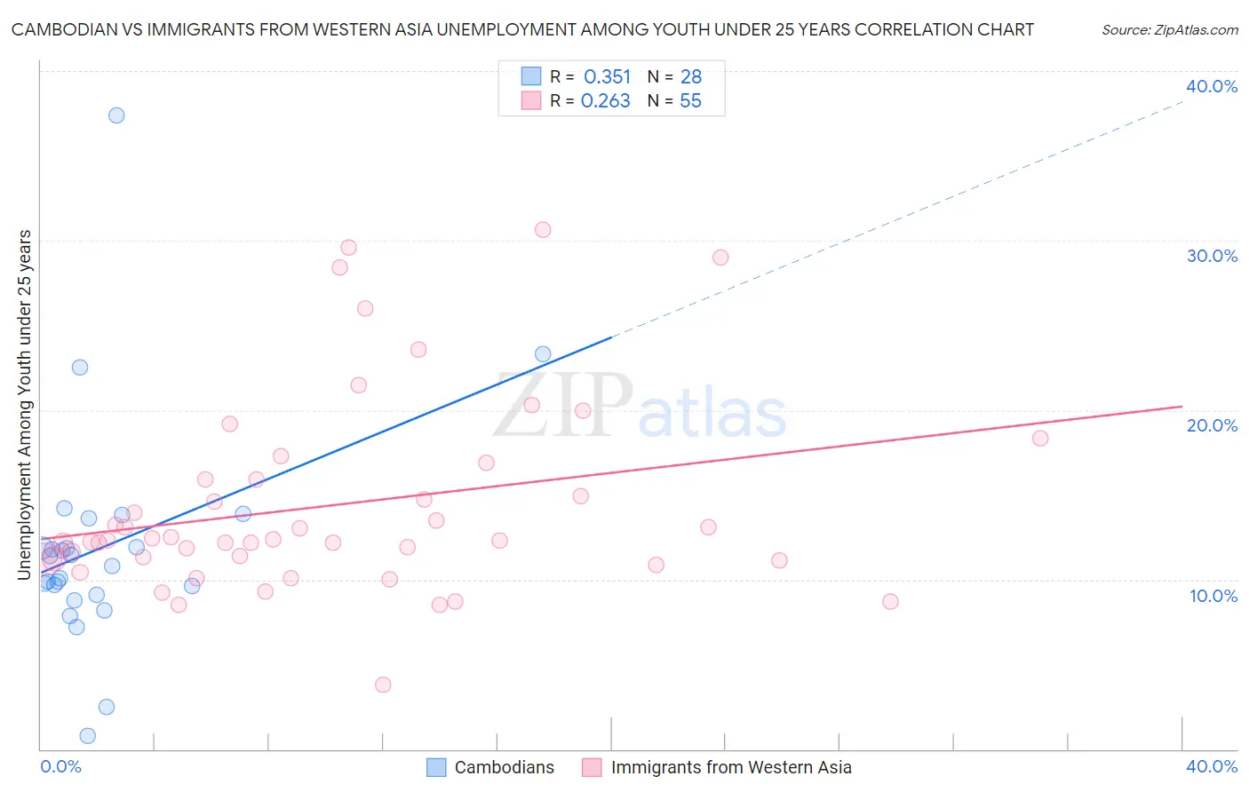 Cambodian vs Immigrants from Western Asia Unemployment Among Youth under 25 years