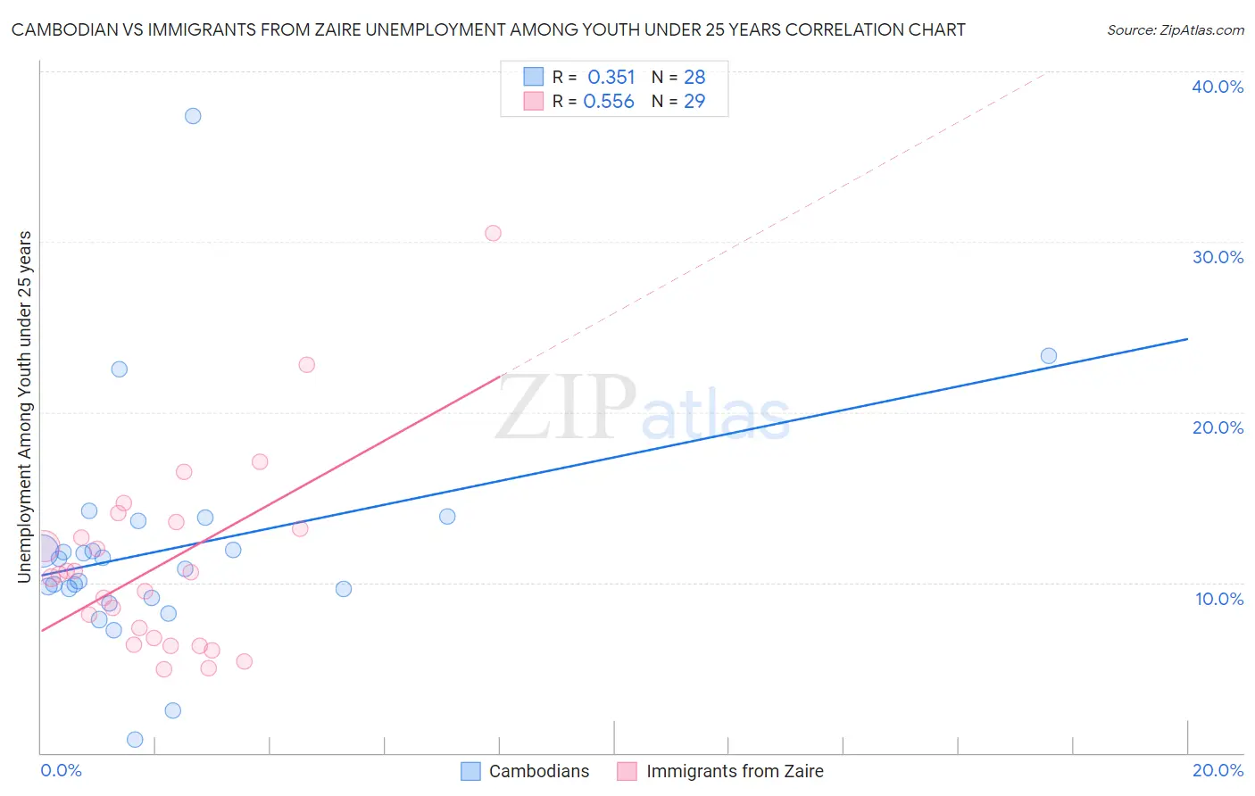 Cambodian vs Immigrants from Zaire Unemployment Among Youth under 25 years