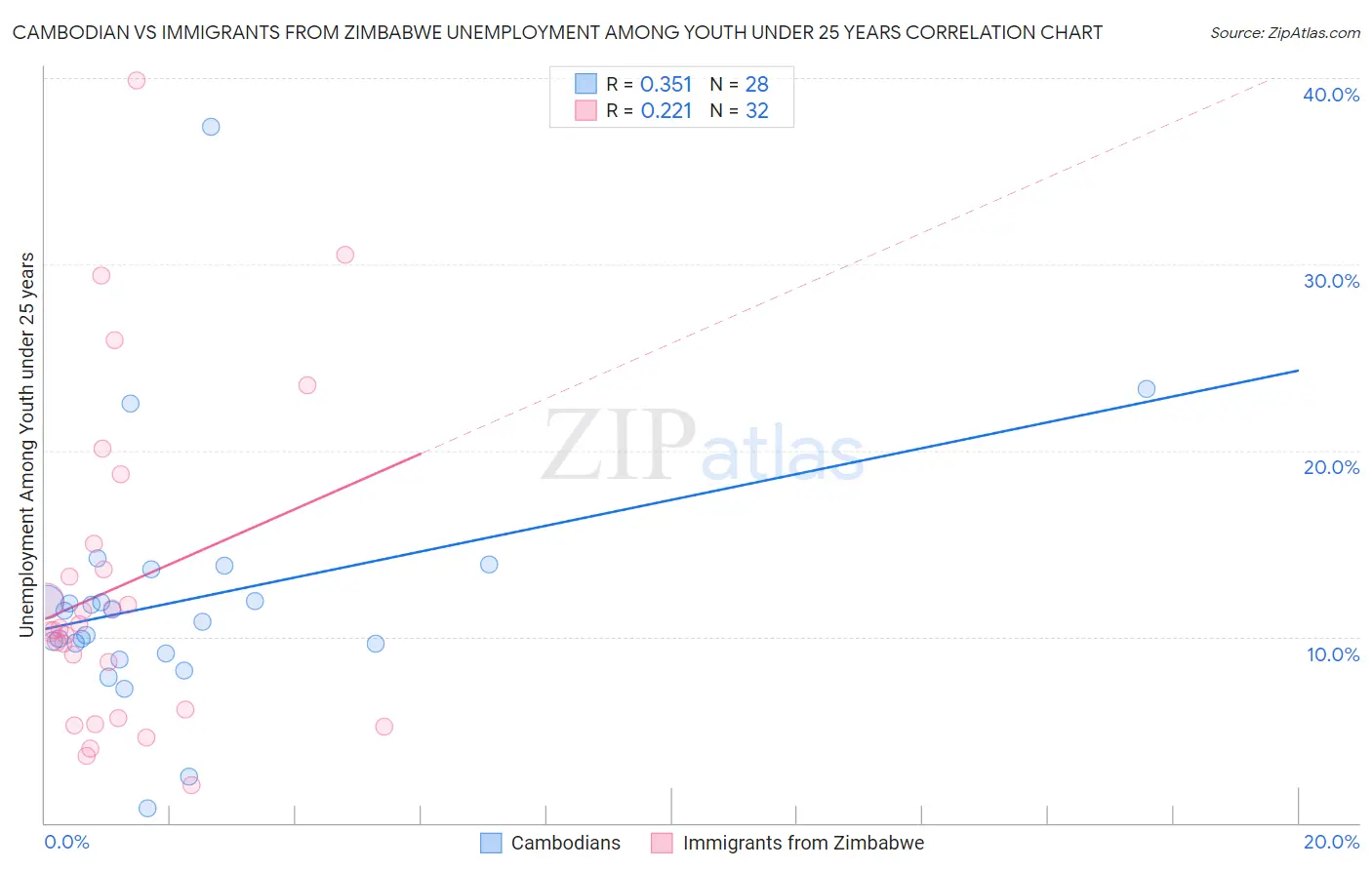 Cambodian vs Immigrants from Zimbabwe Unemployment Among Youth under 25 years