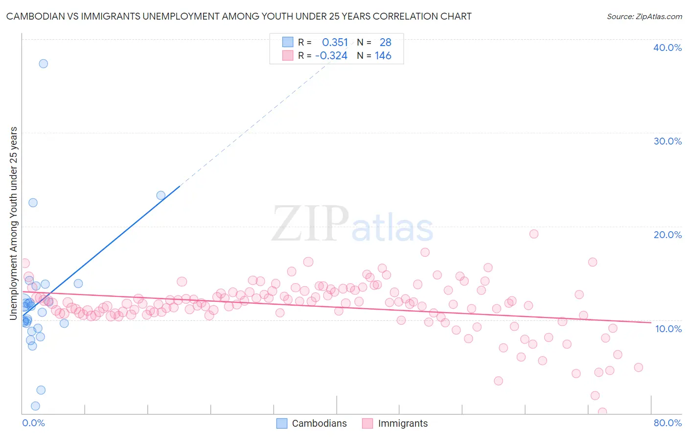Cambodian vs Immigrants Unemployment Among Youth under 25 years