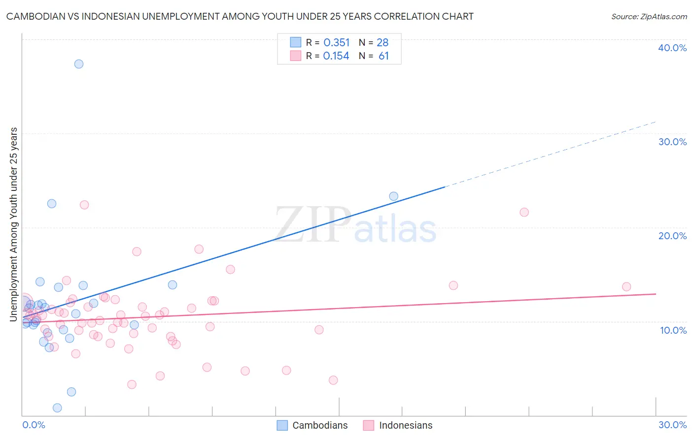 Cambodian vs Indonesian Unemployment Among Youth under 25 years
