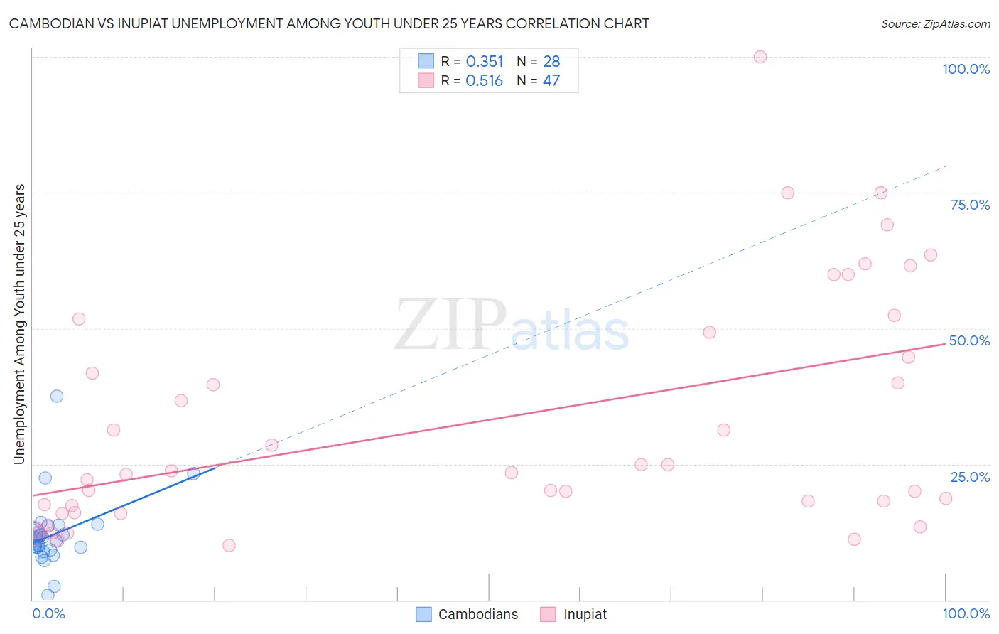 Cambodian vs Inupiat Unemployment Among Youth under 25 years