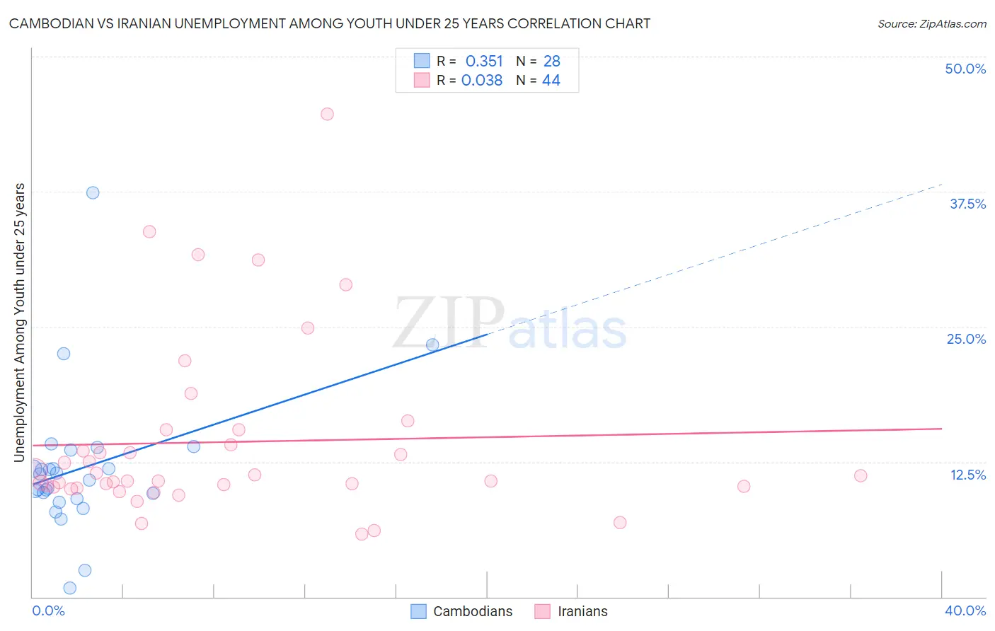 Cambodian vs Iranian Unemployment Among Youth under 25 years