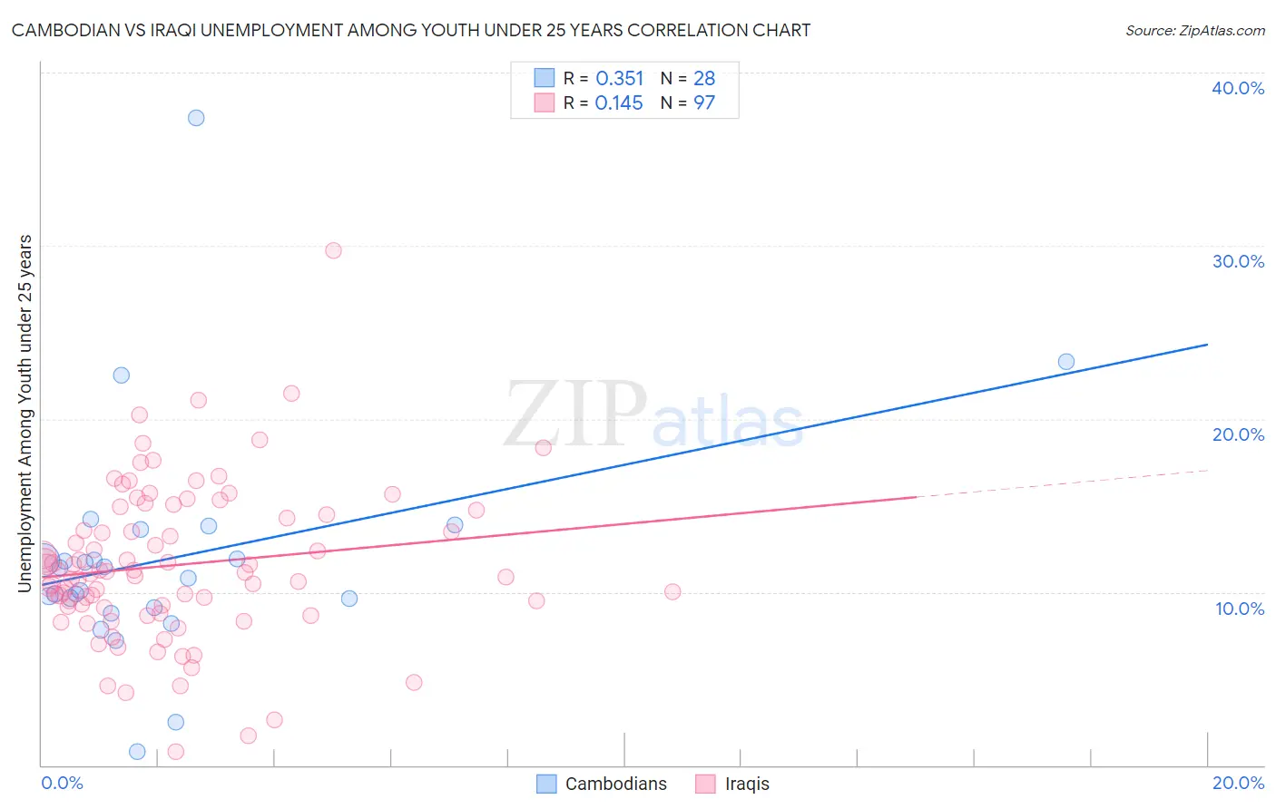 Cambodian vs Iraqi Unemployment Among Youth under 25 years