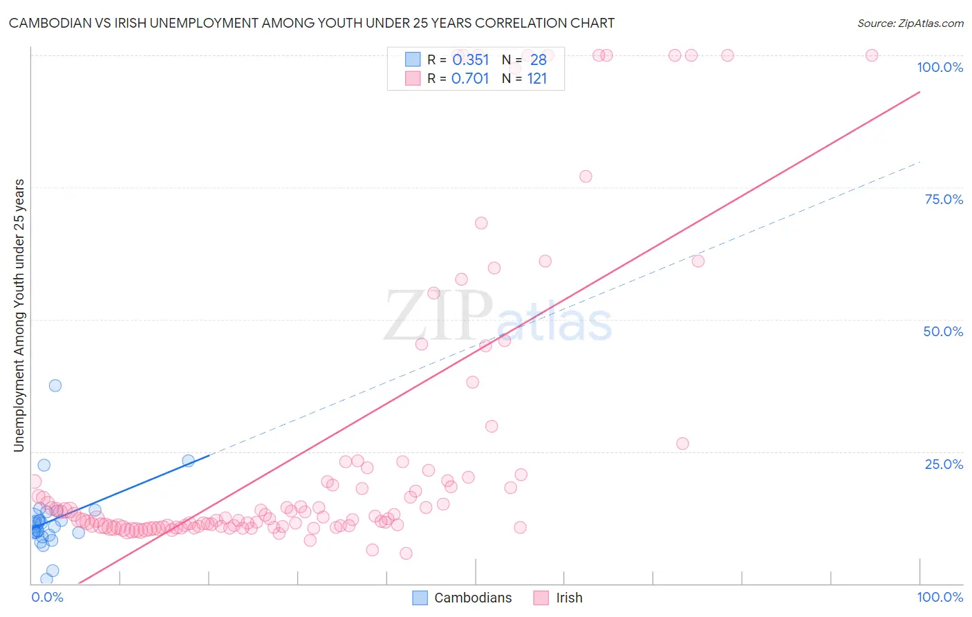 Cambodian vs Irish Unemployment Among Youth under 25 years