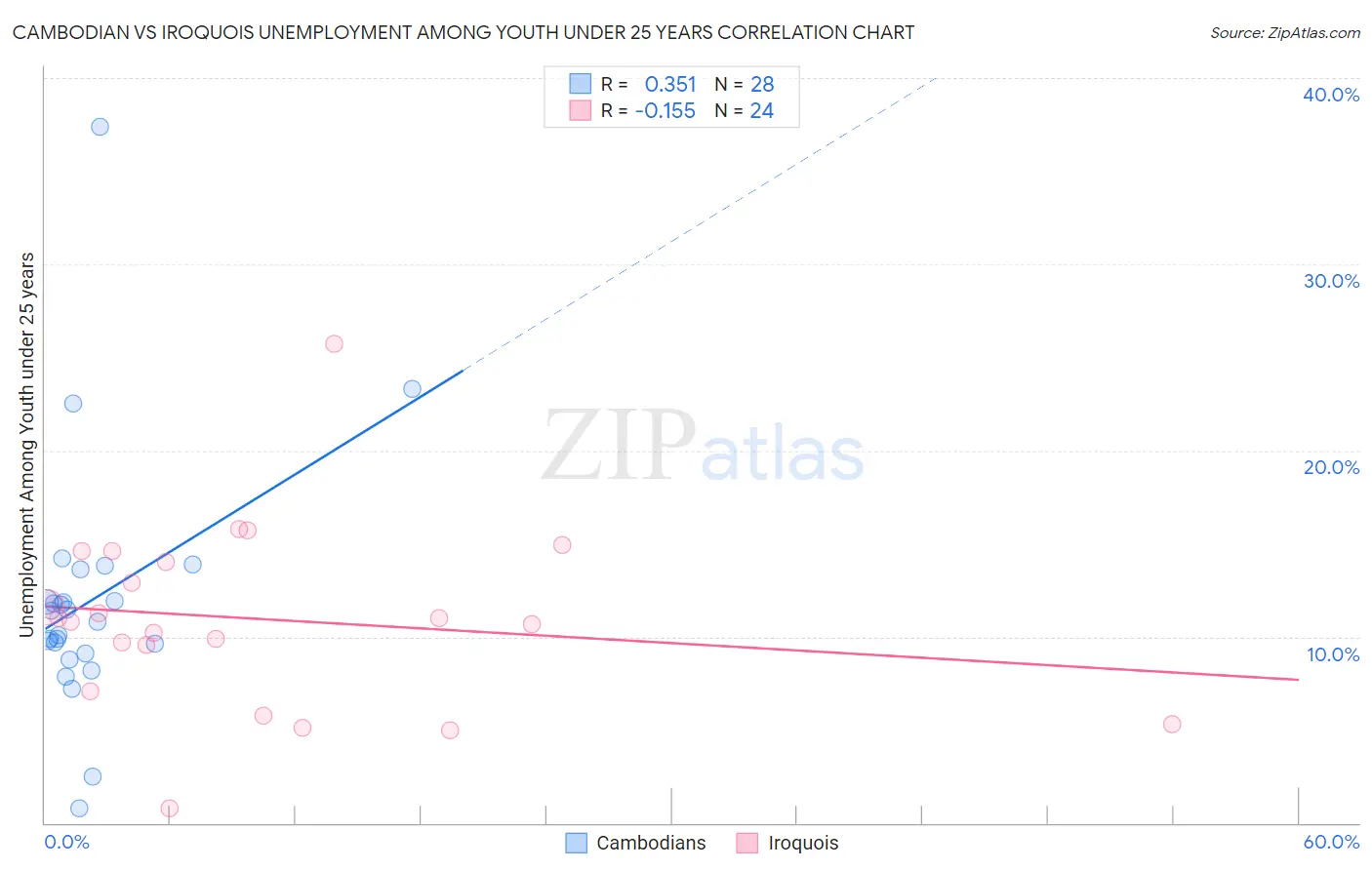 Cambodian vs Iroquois Unemployment Among Youth under 25 years