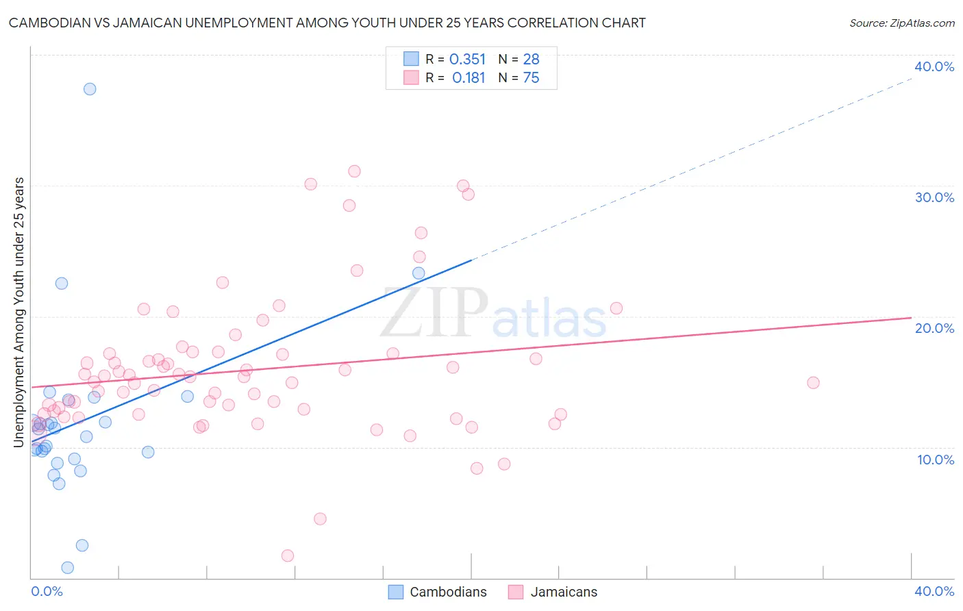 Cambodian vs Jamaican Unemployment Among Youth under 25 years