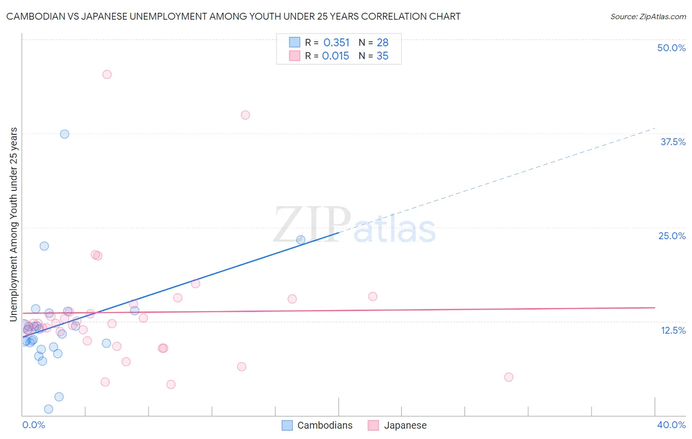 Cambodian vs Japanese Unemployment Among Youth under 25 years