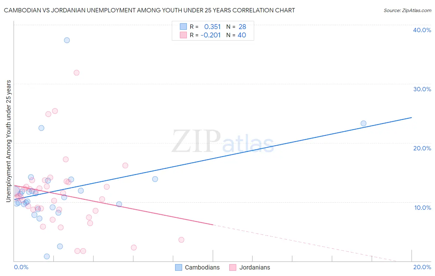 Cambodian vs Jordanian Unemployment Among Youth under 25 years