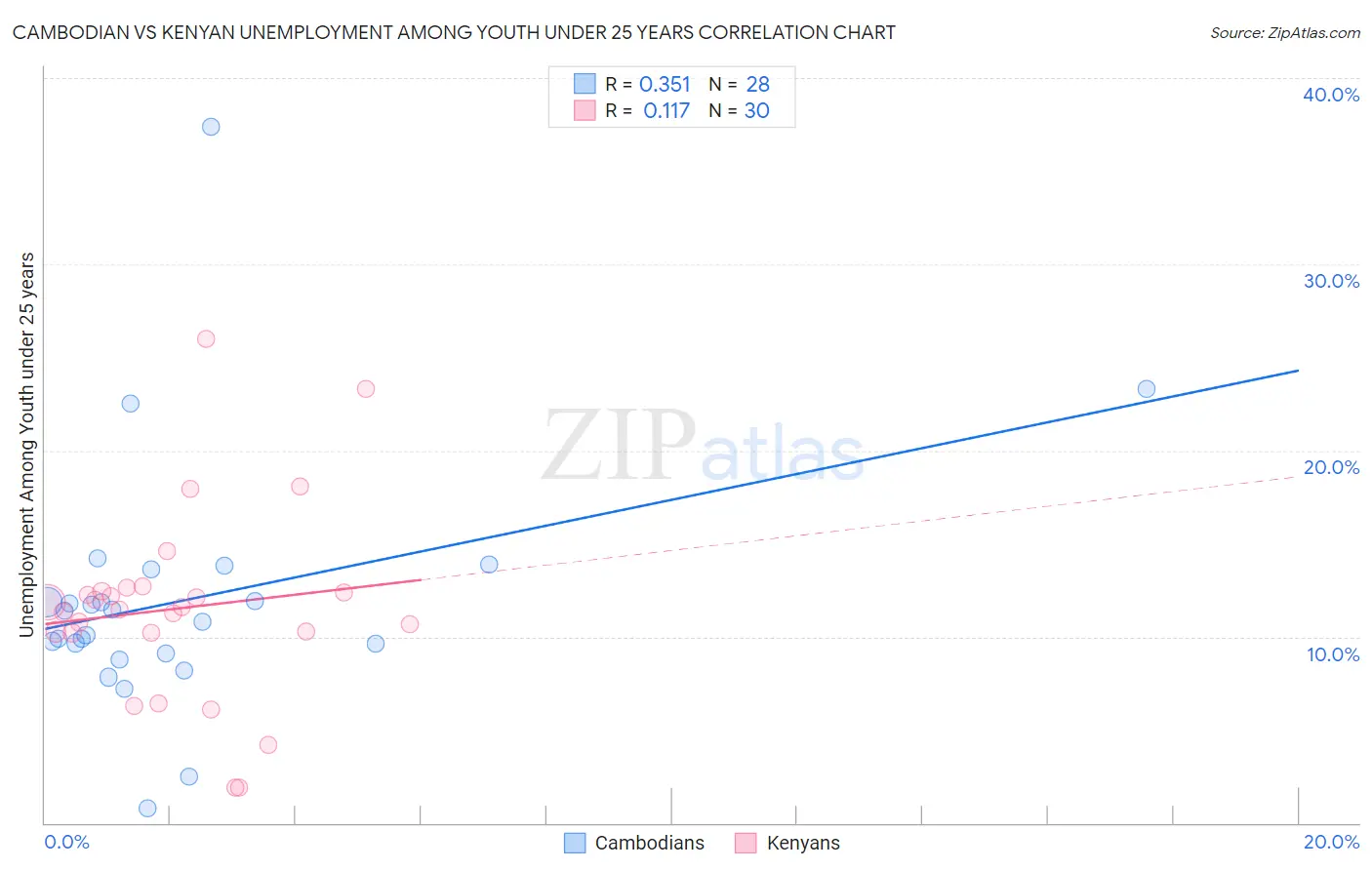 Cambodian vs Kenyan Unemployment Among Youth under 25 years
