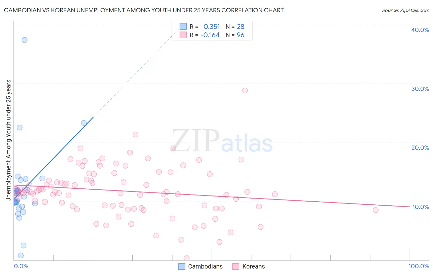 Cambodian vs Korean Unemployment Among Youth under 25 years