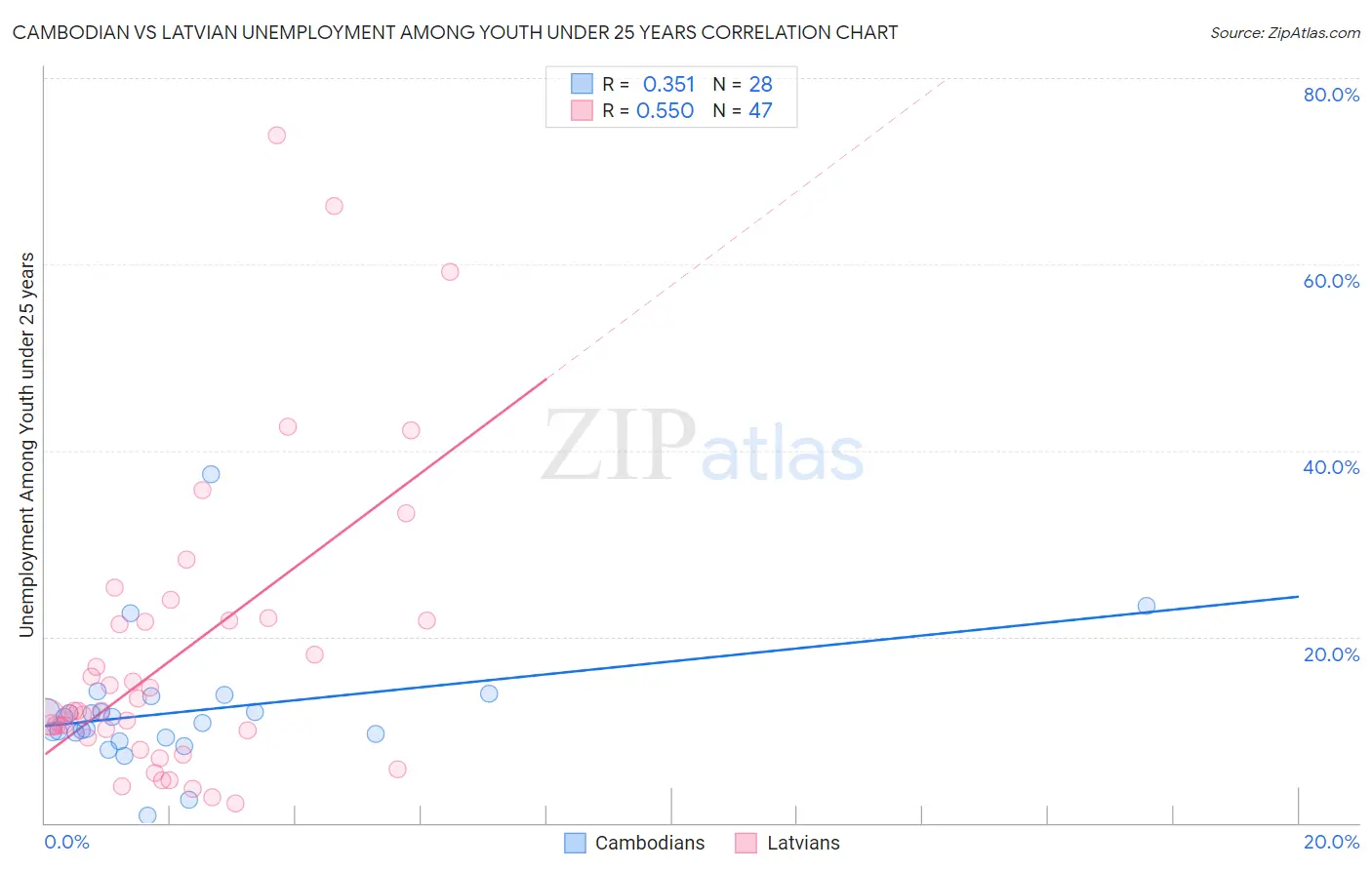 Cambodian vs Latvian Unemployment Among Youth under 25 years