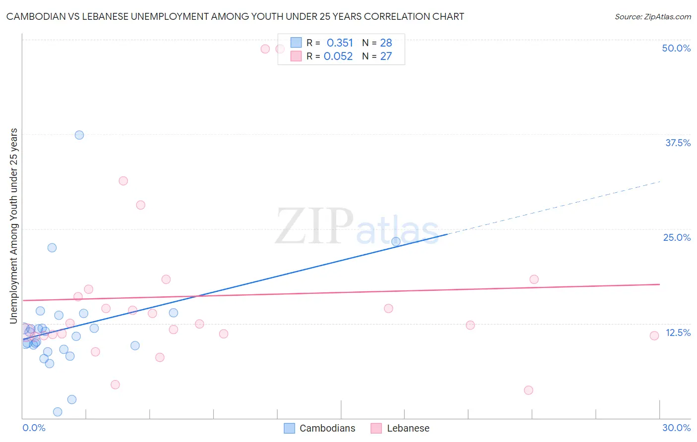 Cambodian vs Lebanese Unemployment Among Youth under 25 years