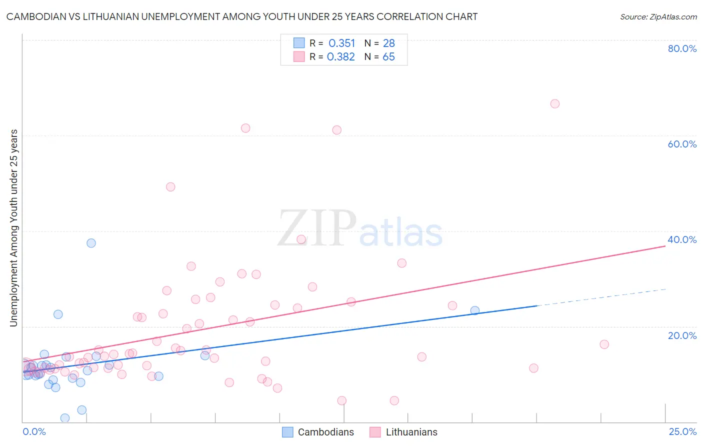 Cambodian vs Lithuanian Unemployment Among Youth under 25 years