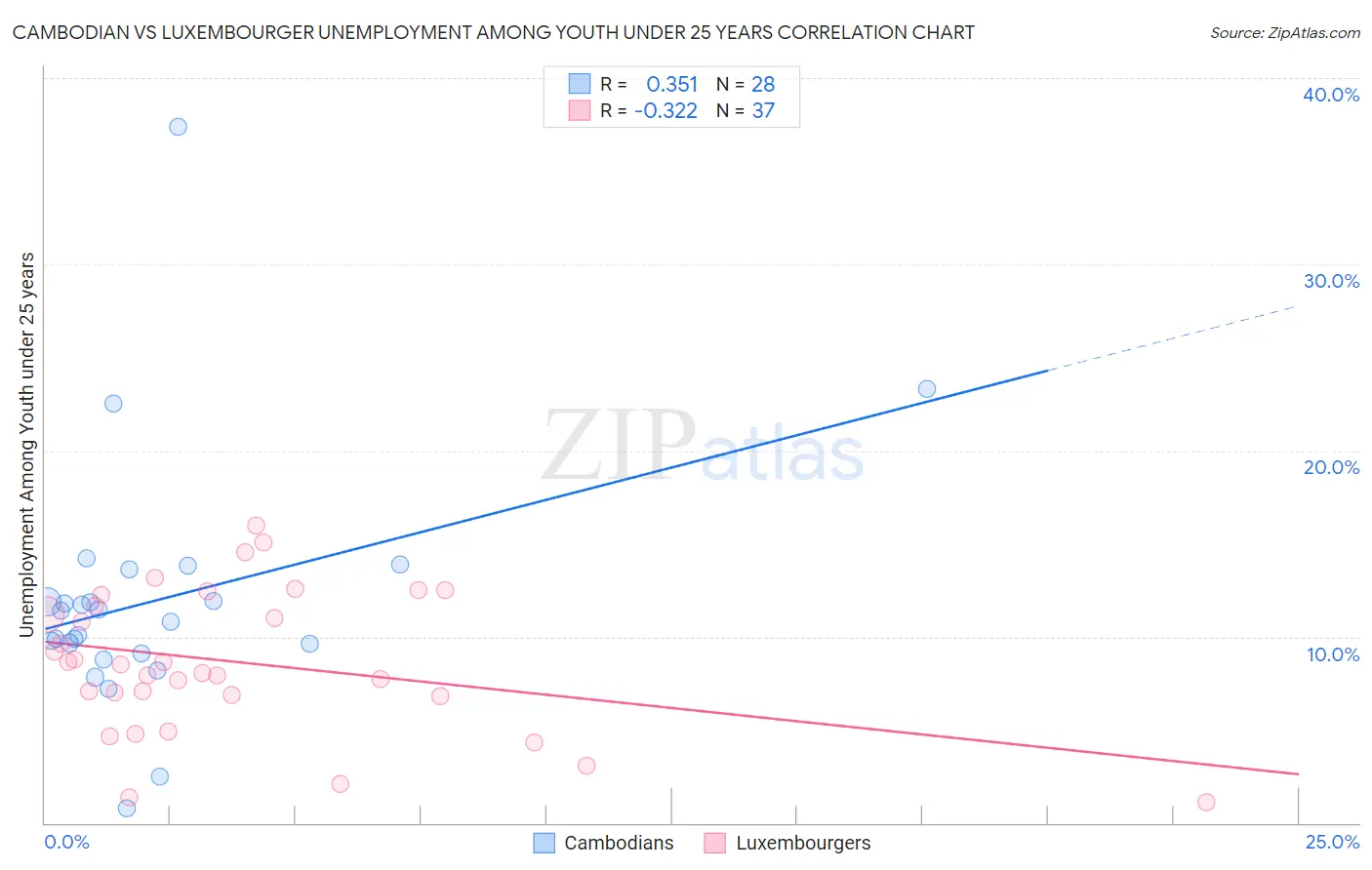 Cambodian vs Luxembourger Unemployment Among Youth under 25 years