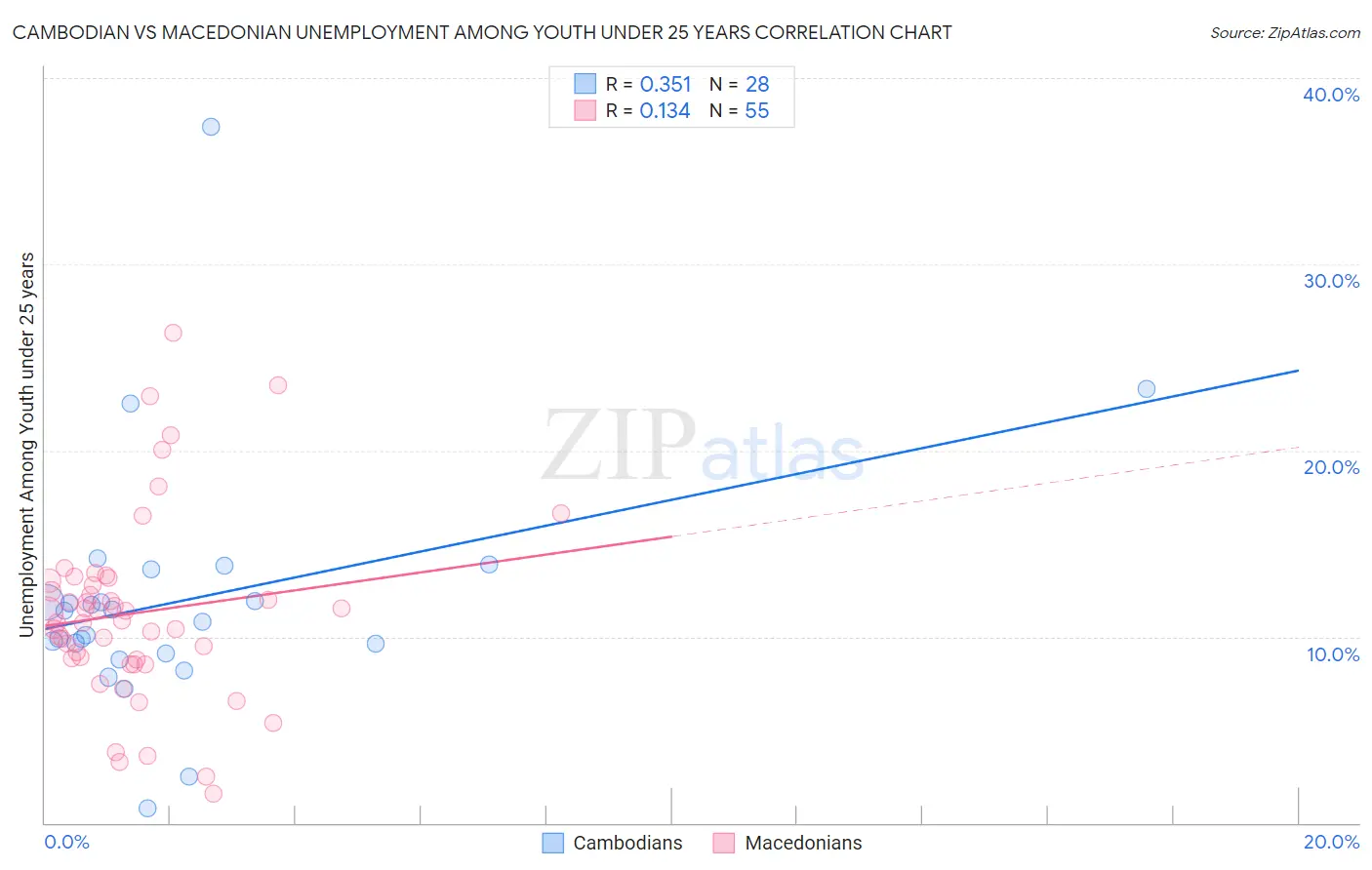 Cambodian vs Macedonian Unemployment Among Youth under 25 years