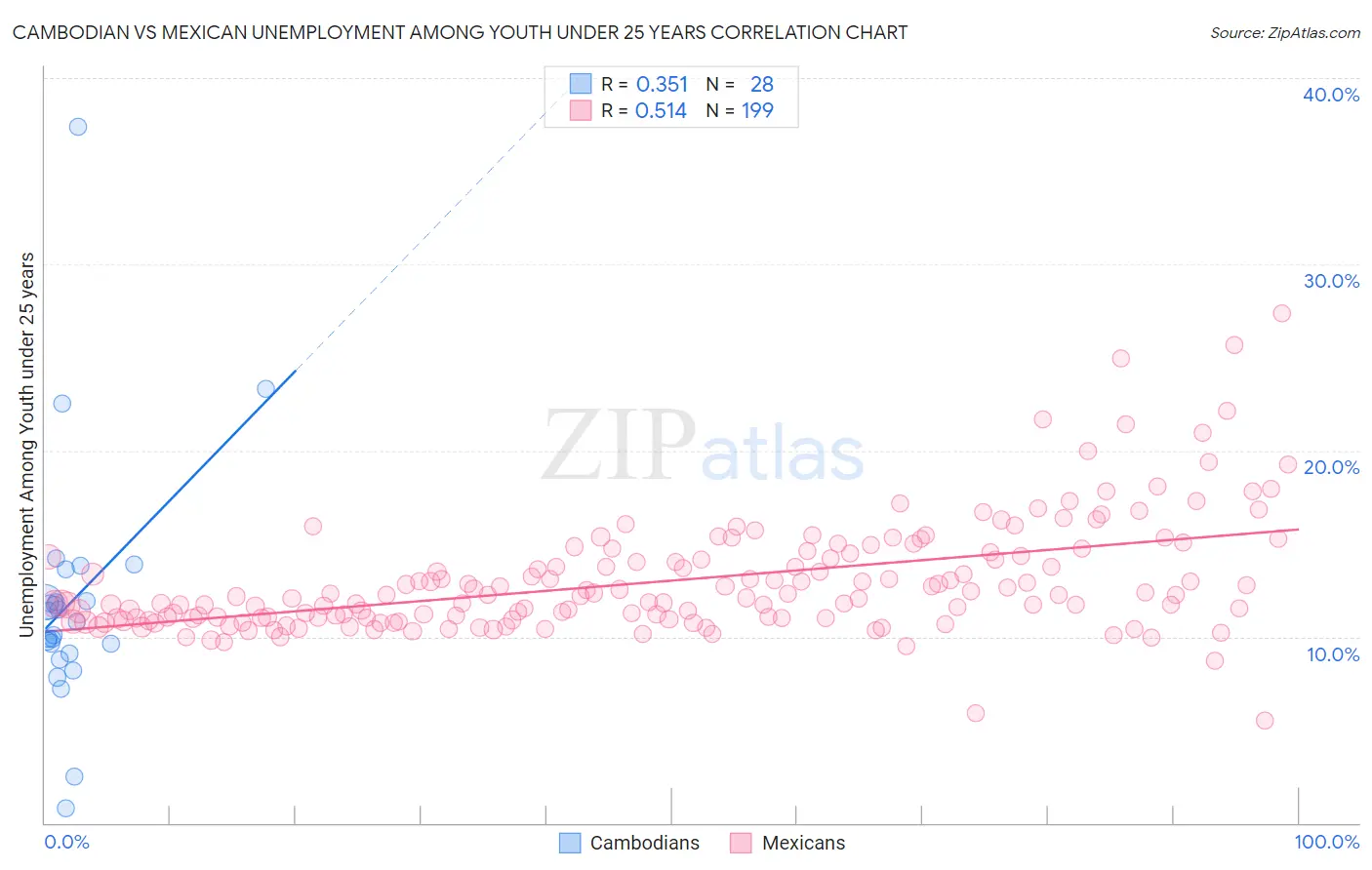 Cambodian vs Mexican Unemployment Among Youth under 25 years