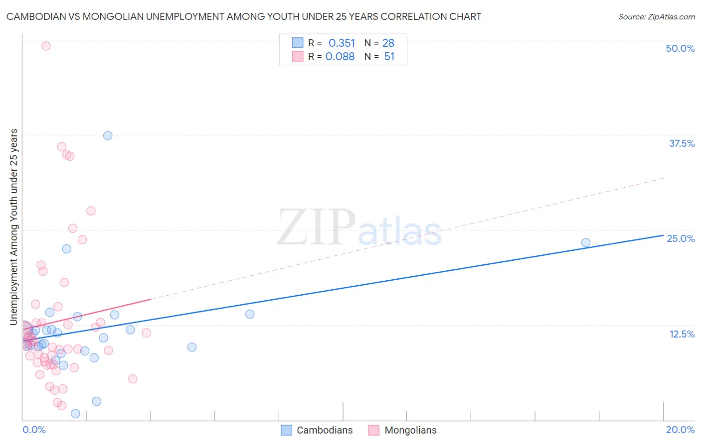 Cambodian vs Mongolian Unemployment Among Youth under 25 years