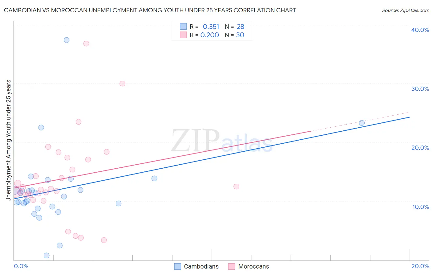 Cambodian vs Moroccan Unemployment Among Youth under 25 years
