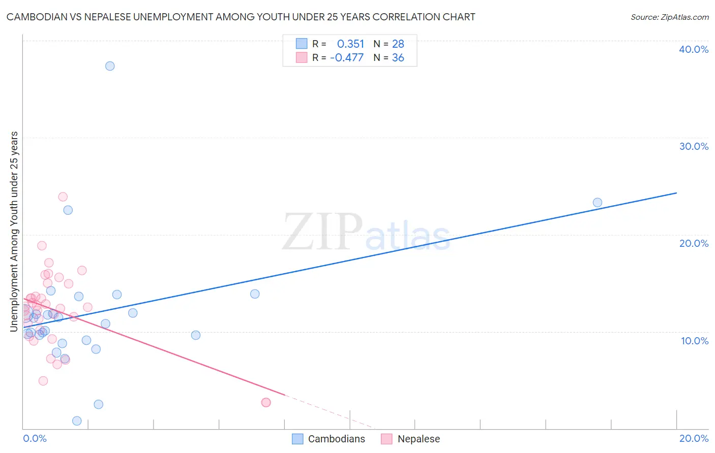 Cambodian vs Nepalese Unemployment Among Youth under 25 years