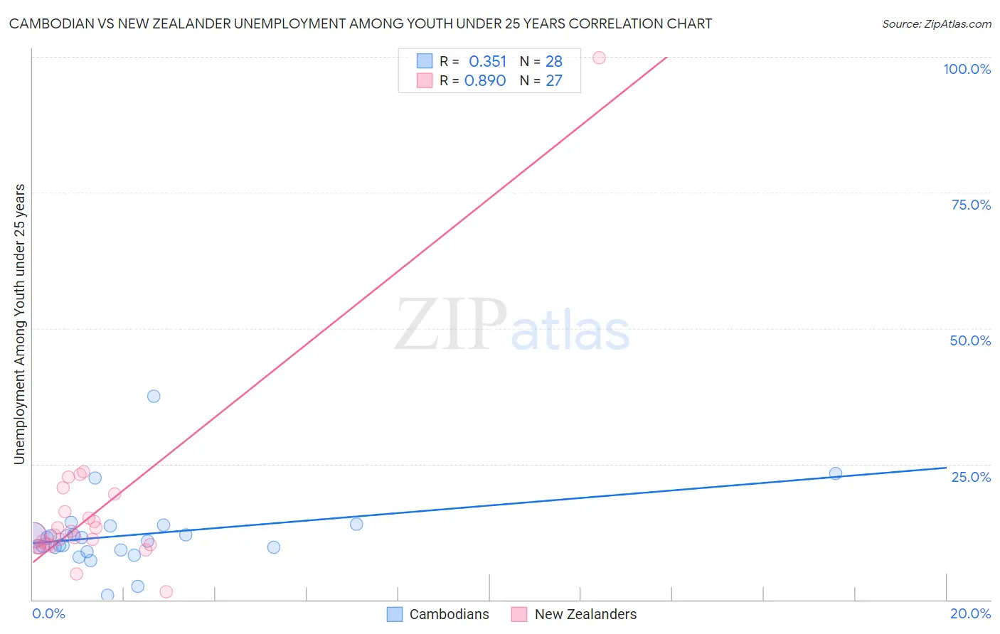 Cambodian vs New Zealander Unemployment Among Youth under 25 years