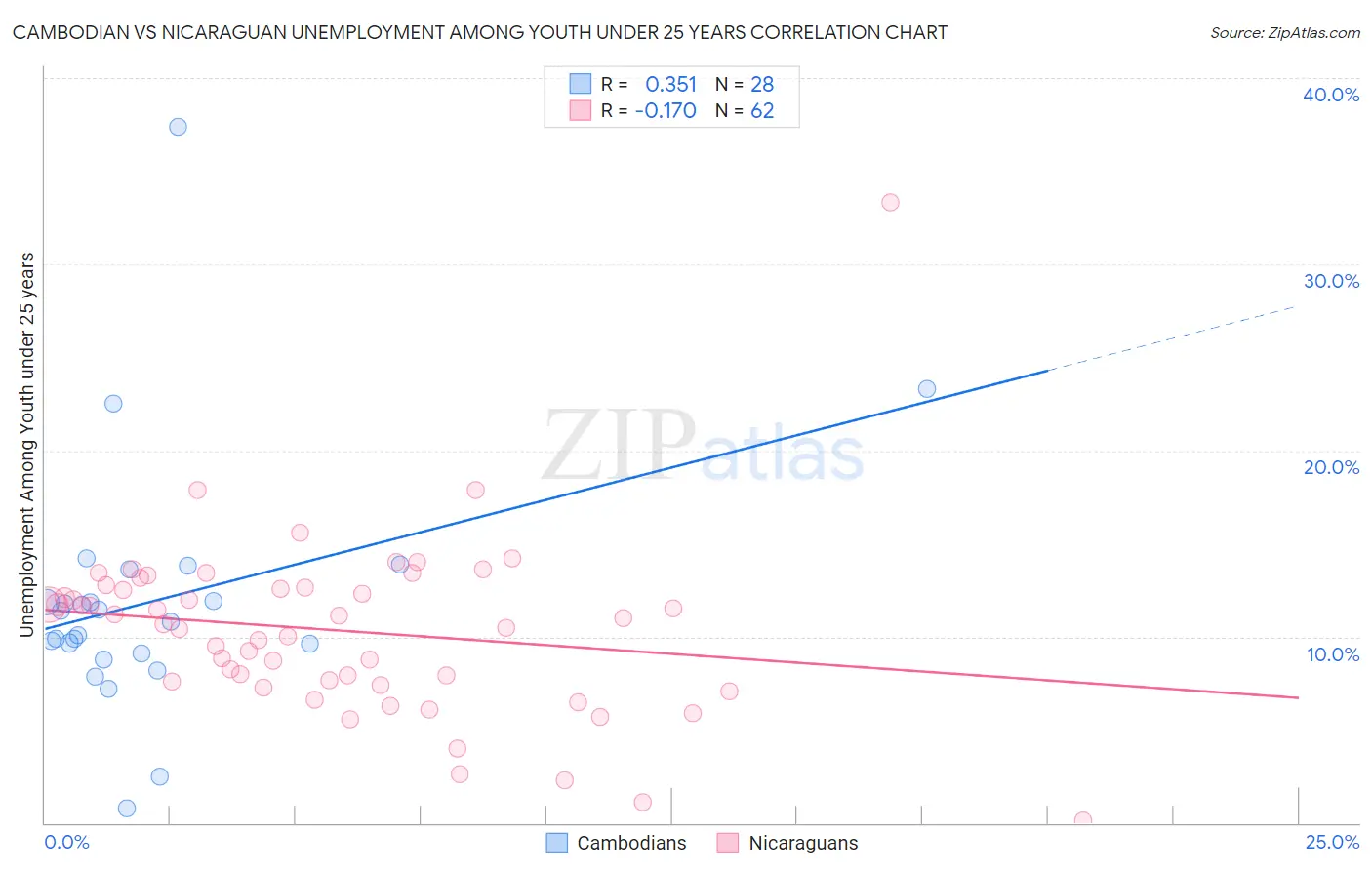 Cambodian vs Nicaraguan Unemployment Among Youth under 25 years