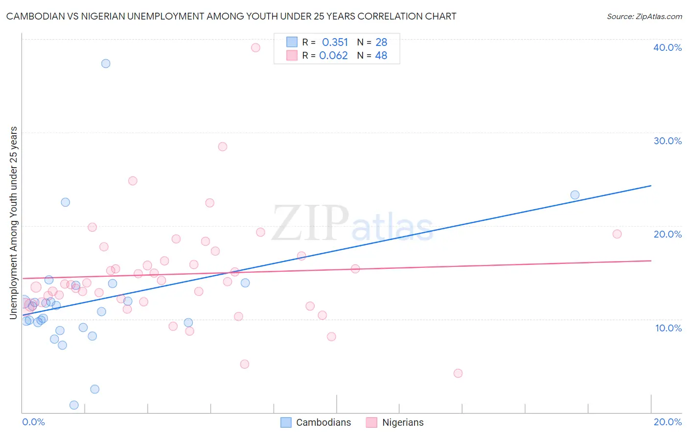 Cambodian vs Nigerian Unemployment Among Youth under 25 years