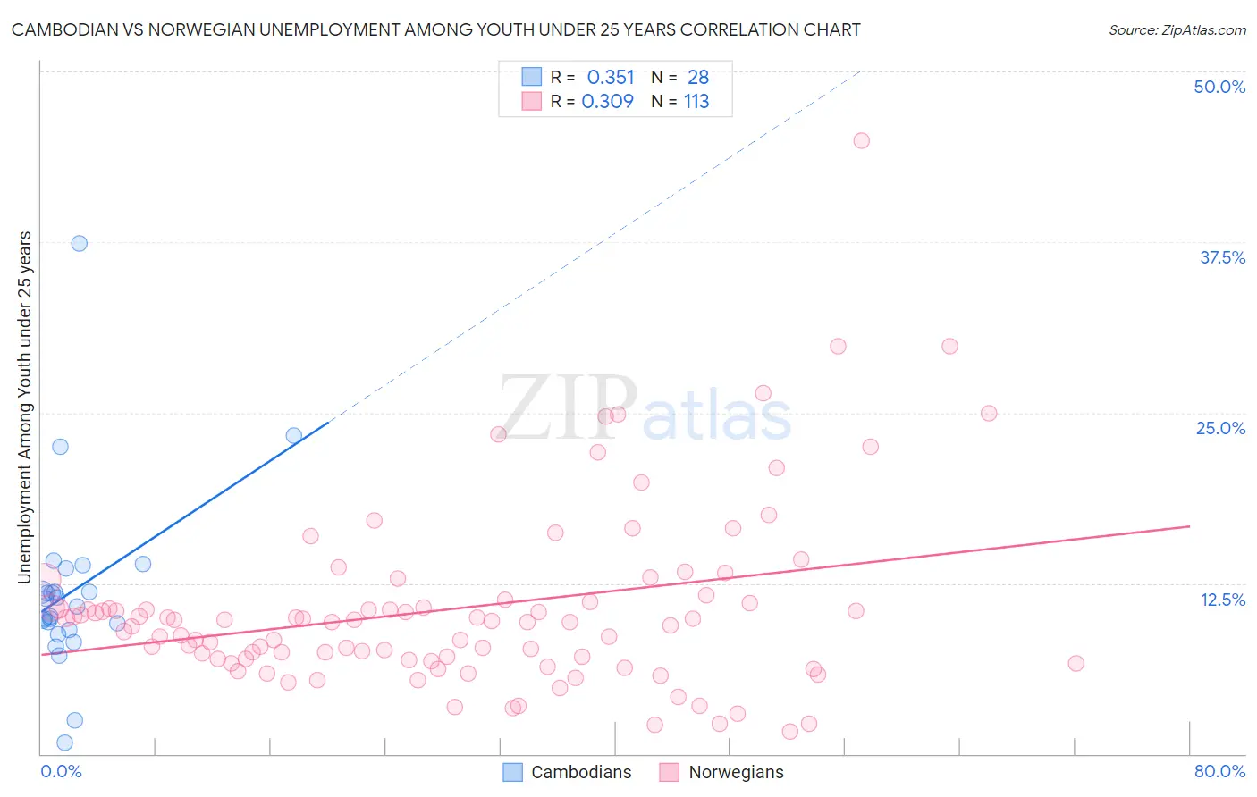 Cambodian vs Norwegian Unemployment Among Youth under 25 years