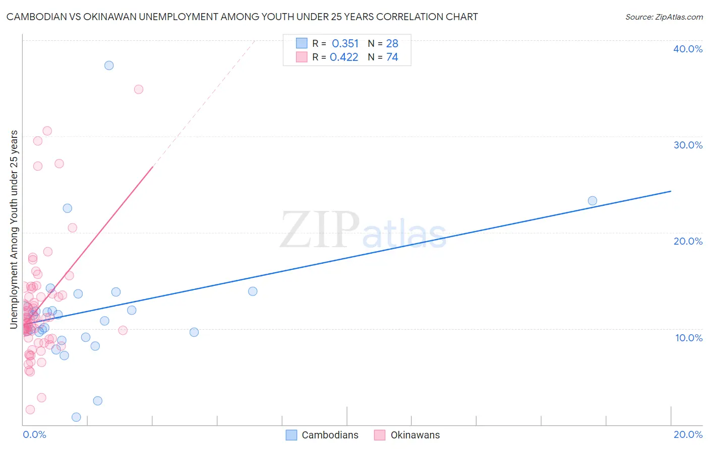 Cambodian vs Okinawan Unemployment Among Youth under 25 years