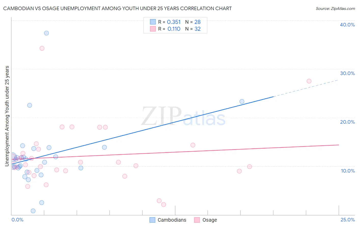 Cambodian vs Osage Unemployment Among Youth under 25 years