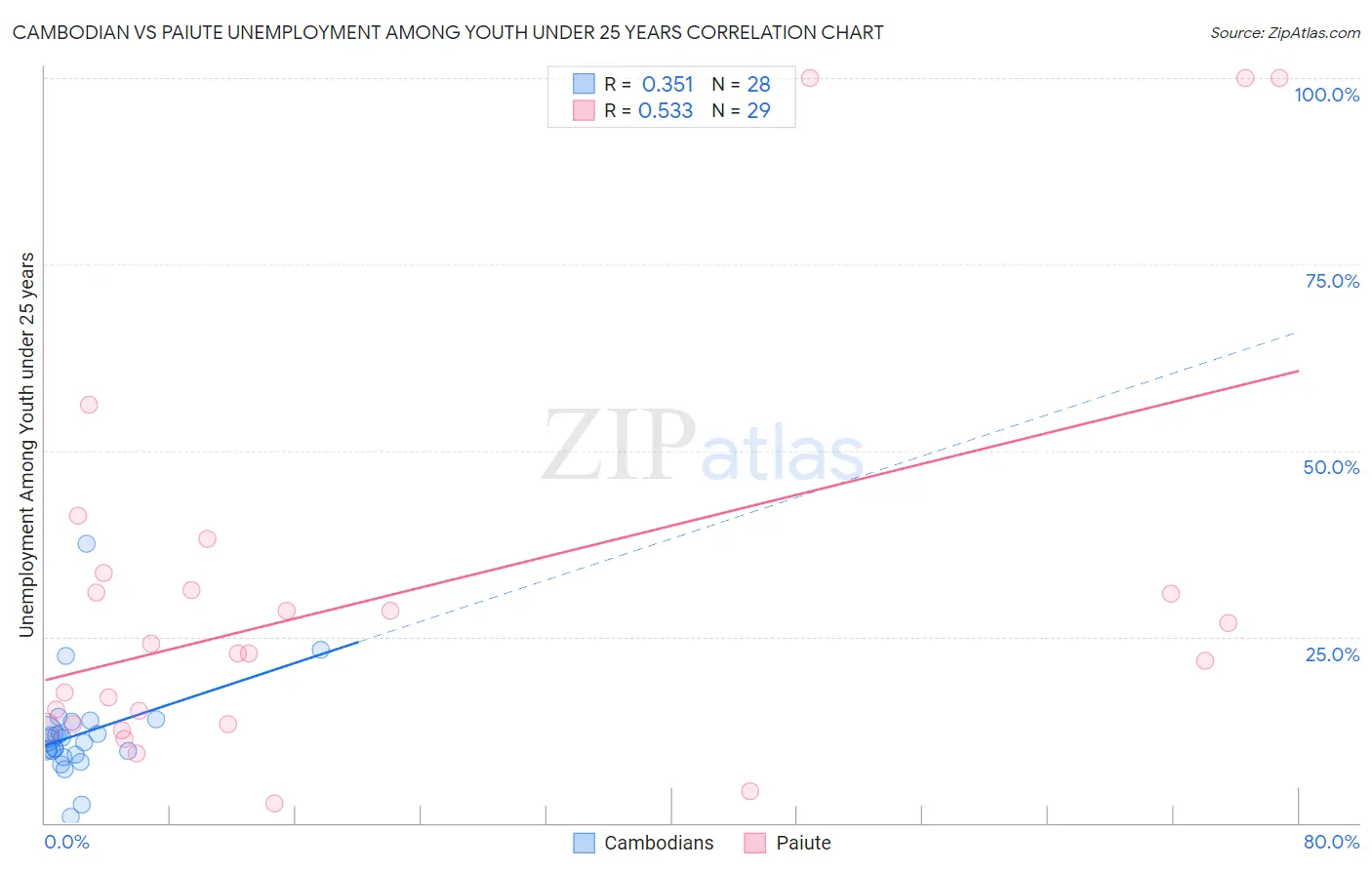 Cambodian vs Paiute Unemployment Among Youth under 25 years