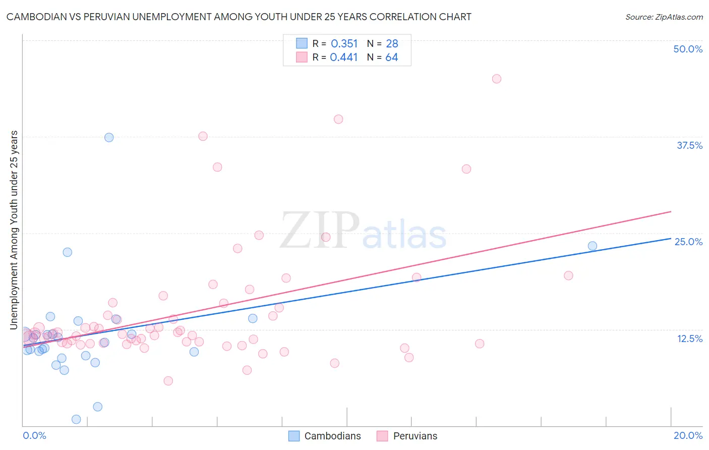 Cambodian vs Peruvian Unemployment Among Youth under 25 years