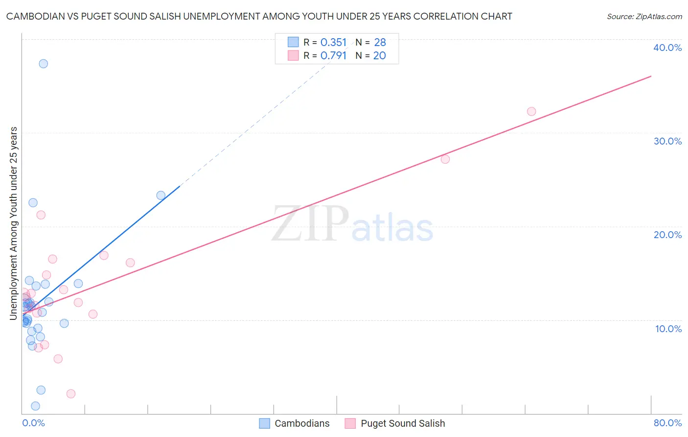 Cambodian vs Puget Sound Salish Unemployment Among Youth under 25 years