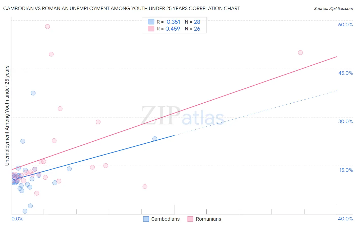 Cambodian vs Romanian Unemployment Among Youth under 25 years