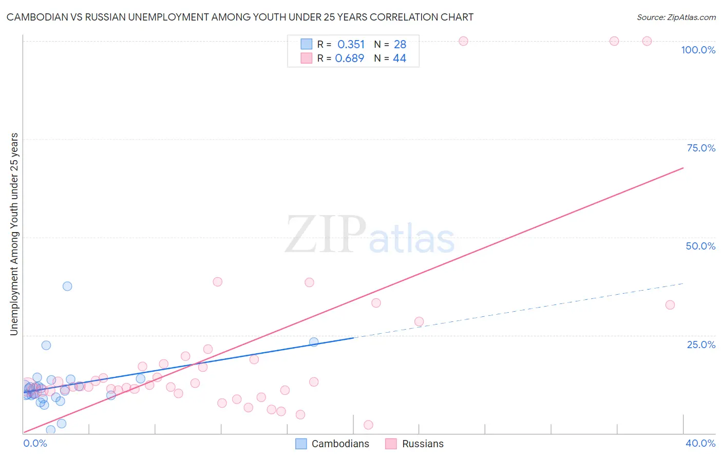 Cambodian vs Russian Unemployment Among Youth under 25 years