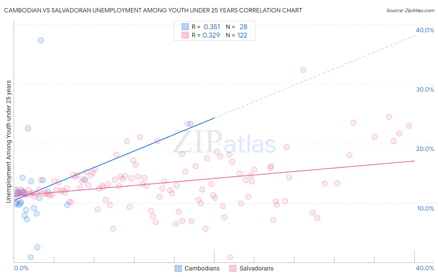 Cambodian vs Salvadoran Unemployment Among Youth under 25 years