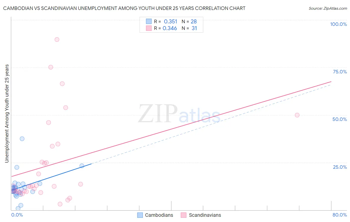 Cambodian vs Scandinavian Unemployment Among Youth under 25 years