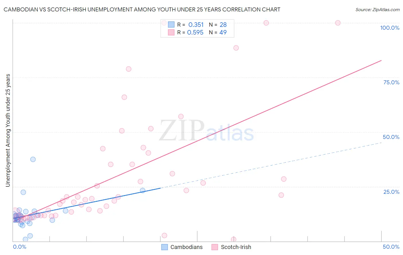 Cambodian vs Scotch-Irish Unemployment Among Youth under 25 years